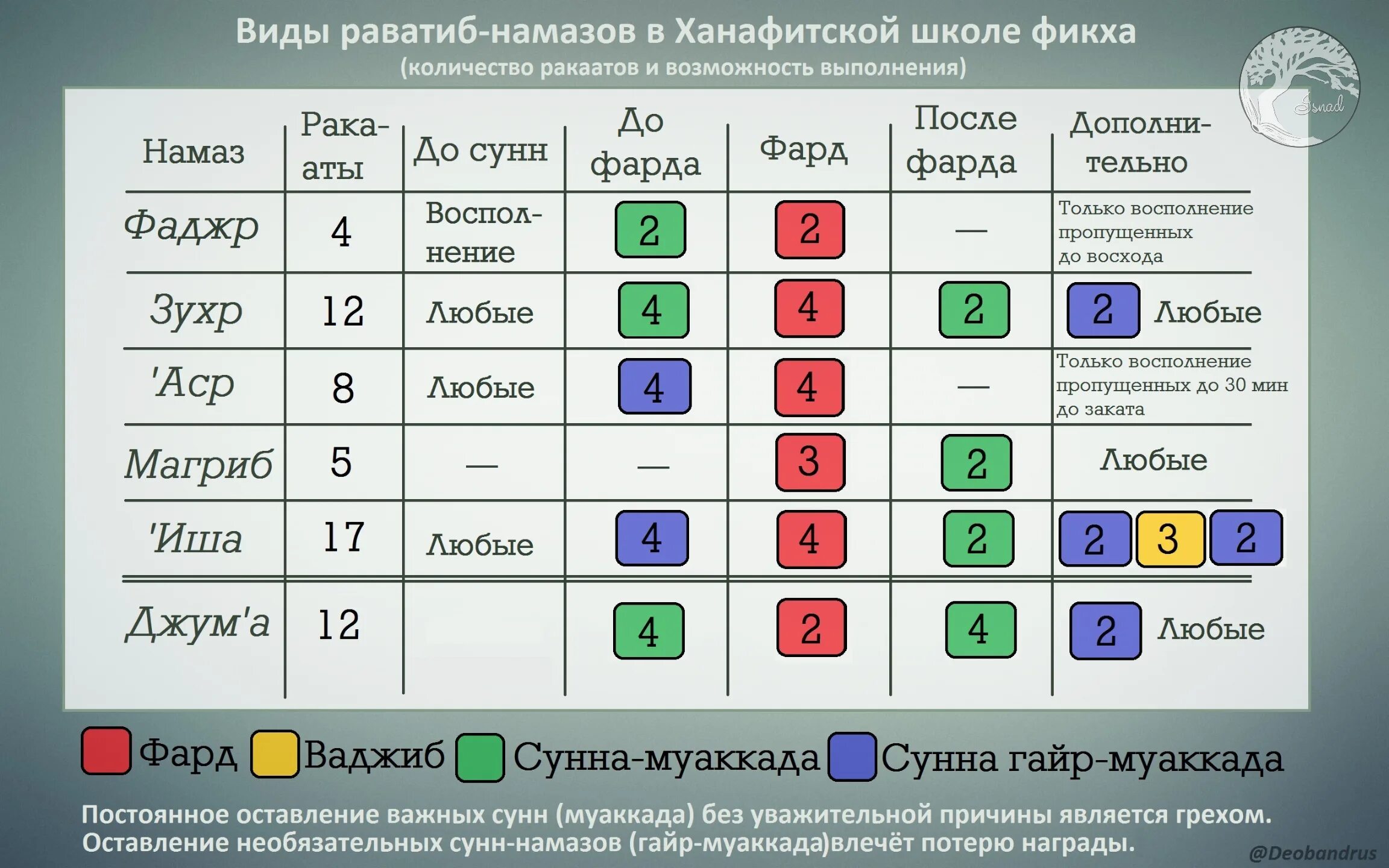 Сколько ракаатов делать. Суннат намазы. Сколько ракатов в намазе. Сколькораакатов намазы. Намазы и количество ракятов.