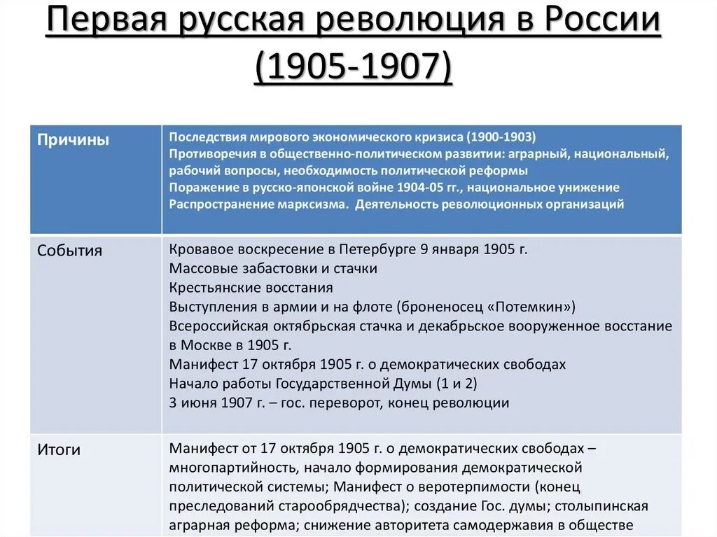 Причины первой русской революции 1905-1907. Первая русская революция 1905-1907 причины ход. Причины первой Российской революции 1905. Первая Российская революция 1905 года причины.