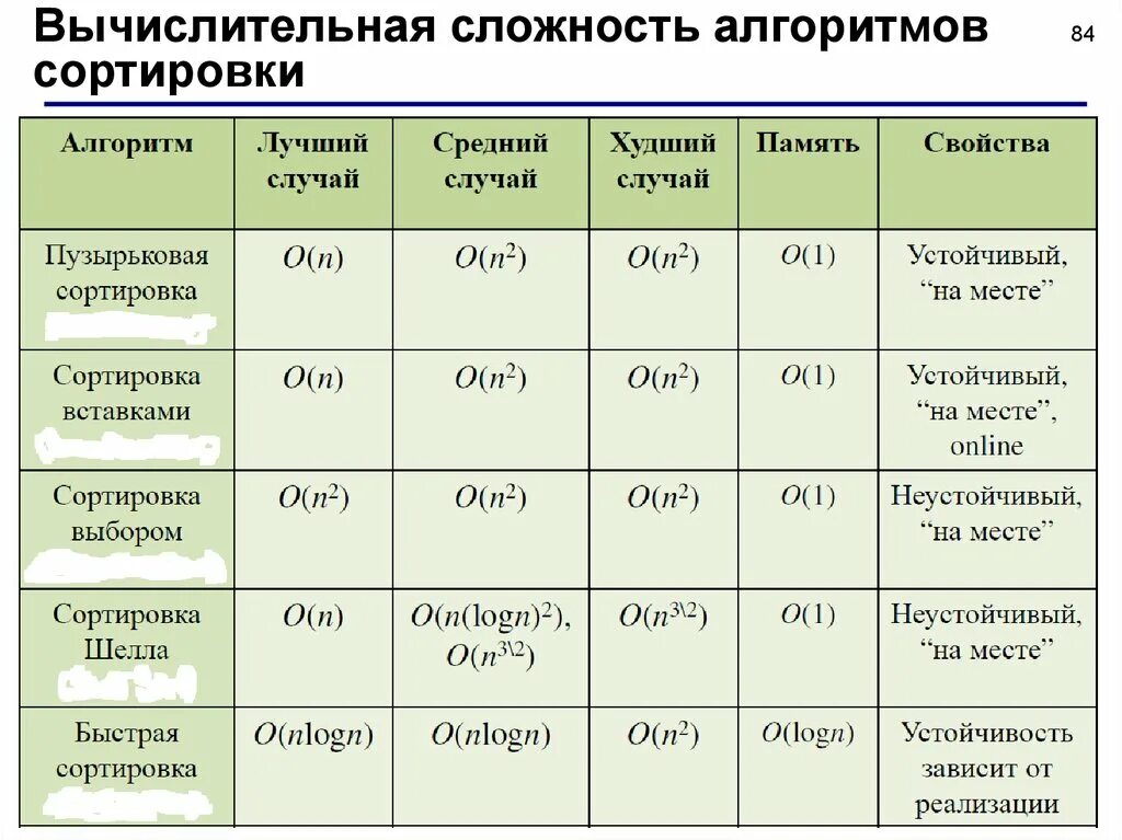 Уровни сложности алгоритмов. Сложность алгоритмов таблица. Параметры оценки алгоритмов сортировки. Вычислительная сложность алгоритма. Таблица временной сложности алгоритмов.