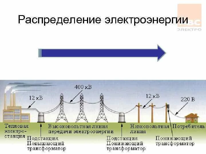 Почему часть электроэнергии. Схема передачи и распределения электроэнергии. Производство, распределение и потребление электроэнергии (схема). Схема передачи электроэнергии кратко. Схема передачи электроэнергии электроснабжения.