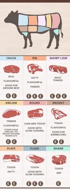 Виды мяса. Как определить свежесть мяса говядины. Как определить свежее мясо. Как определить качество мяса говядины.