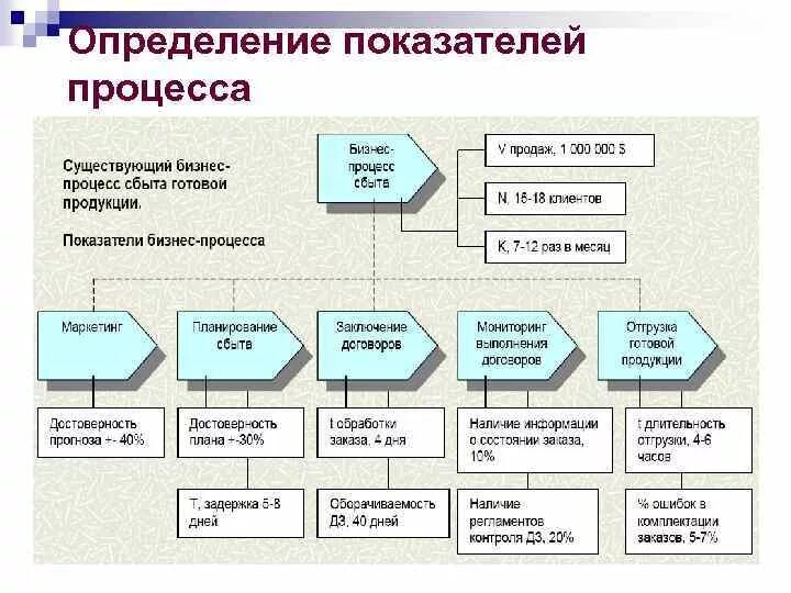 Показатели эффективности бизнес-процессов. Показатели результативности бизнес-процесса. Показатели эффективности и результативности бизнес процессов. Основные группы показателей бизнес-процесса..