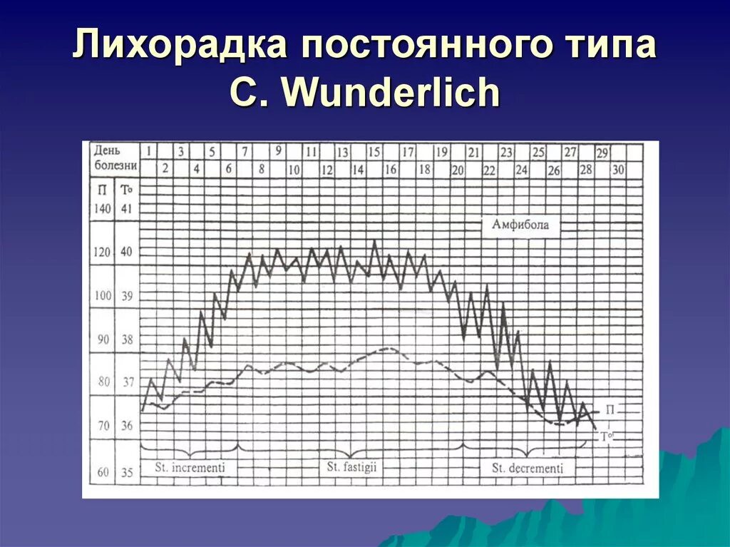 Температурный лист постоянная лихорадка. Постоянная лихорадка температурная кривая. Температурные графики лихорадка. График лихорадки постоянного типа.