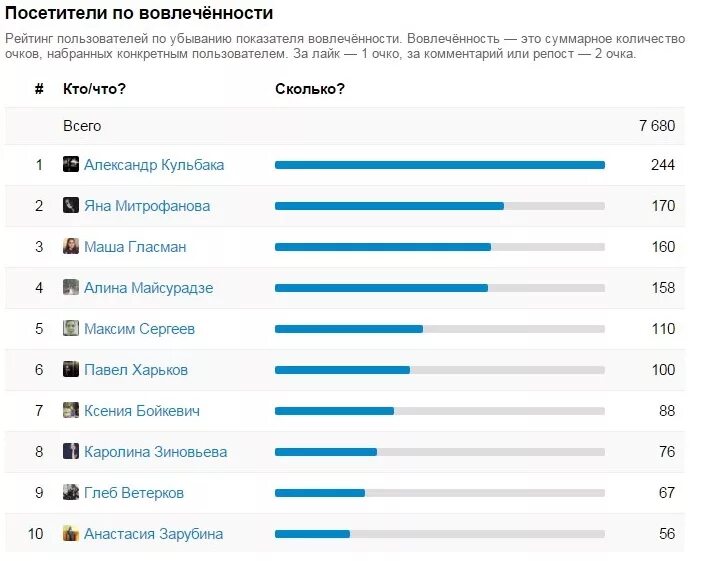 Рейтинг сообществ. Рейтинг. Рейтинг пользователей. Сколько пользователей лайк. Рейтинг ВКОНТАКТЕ.