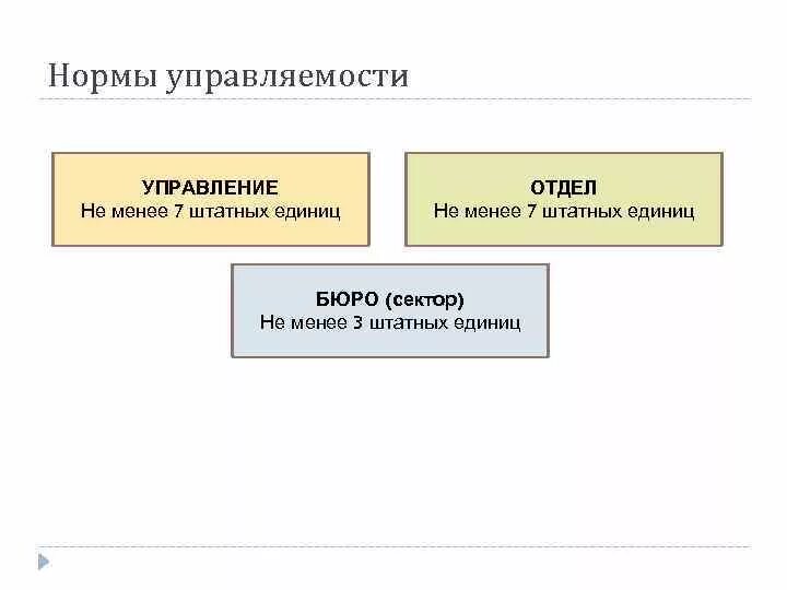 Показатели структуры. Норма управляемости это в менеджменте. Норма управляемости зависит от. Норма управляемости человек. Средняя норма управляемости.
