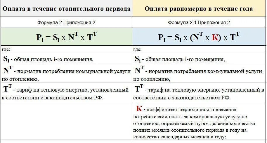 Формула гкал. Формула расчета тепловой энергии на отопление. Формула подсчета тепловой энергии на отопление. Формулы расчета тепловой энергии теплоносителя. Формула расчета отопления по счетчику.