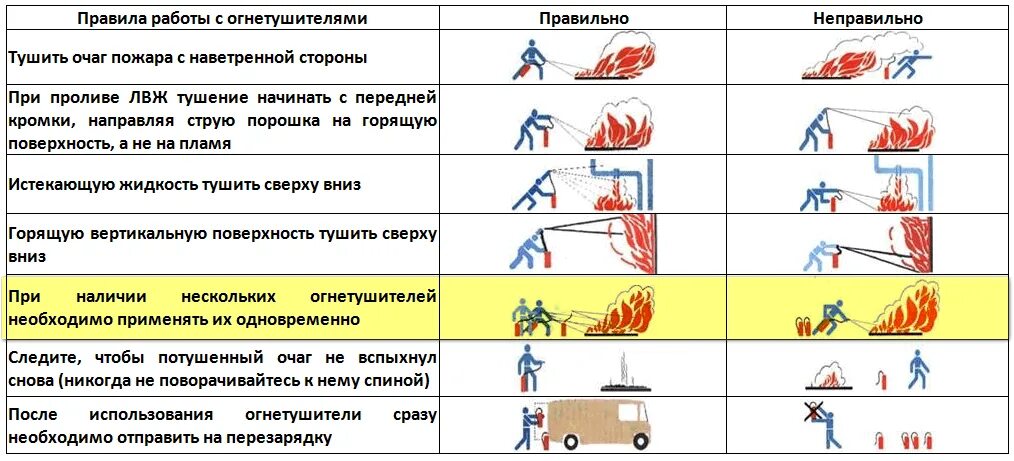 К пожару можно отнести. Правило тушение пожара огнетушителем. Как тушить очаг возгорания огнетушителем. Порядок тушения пожара огнетушителем. Схема пользования порошковым огнетушителем.