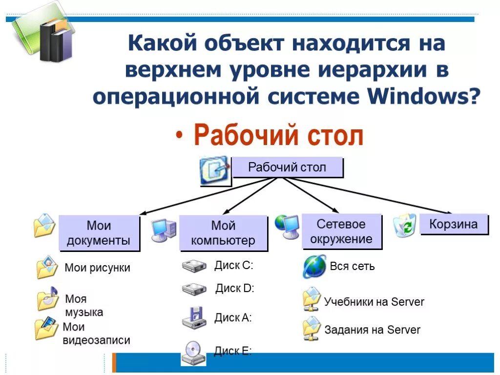 Иерархическая система папок в операционной системе Windows. Составить схему многоуровневой файловой системы рабочий стол. Многоуровневая иерархическая файловая система. Иерархия файловой структуры ОС.