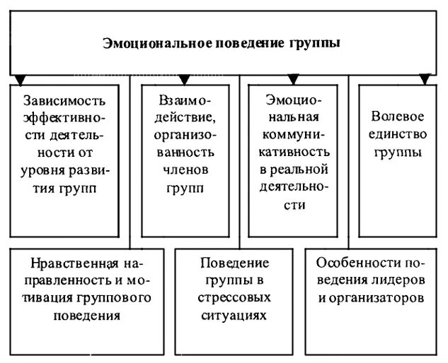 Эмоциональное поведение в группе