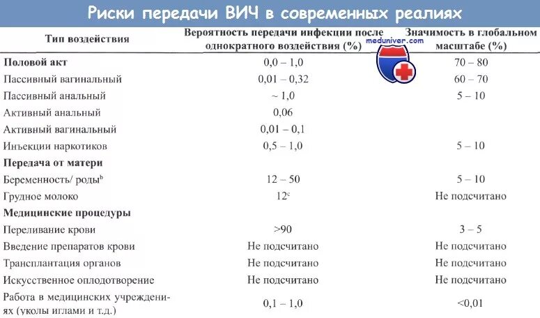 Риски передачи ВИЧ. Риск заражения ВИЧ. Вероятность заражения ВИЧ. Вероятность передачи ВИЧ.