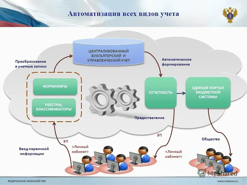 Асфк федеральное казначейство. Централизация бухгалтерии. Бюджетные подсистемы. Единый портал бюджетной системы. Схема информационного взаимодействия участников гис гмп.