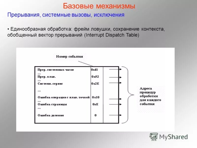 что такое системные прерывания