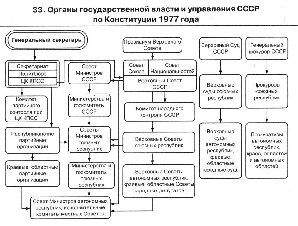 Система органов гос власти по Конституции 1977. Структура органов власти СССР схема. Высший орган гос власти СССР по Конституции 1977. Схема органов государственной власти по Конституции 1977.