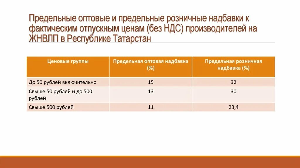 Оптовая цена производителя это. Предельные оптовые и розничные надбавки на ЖНВЛП. Предельные оптовые надбавки на лекарственные препараты. Оптовая надбавка на ЖНВЛП. Розничные надбавки на ЖНВЛП.