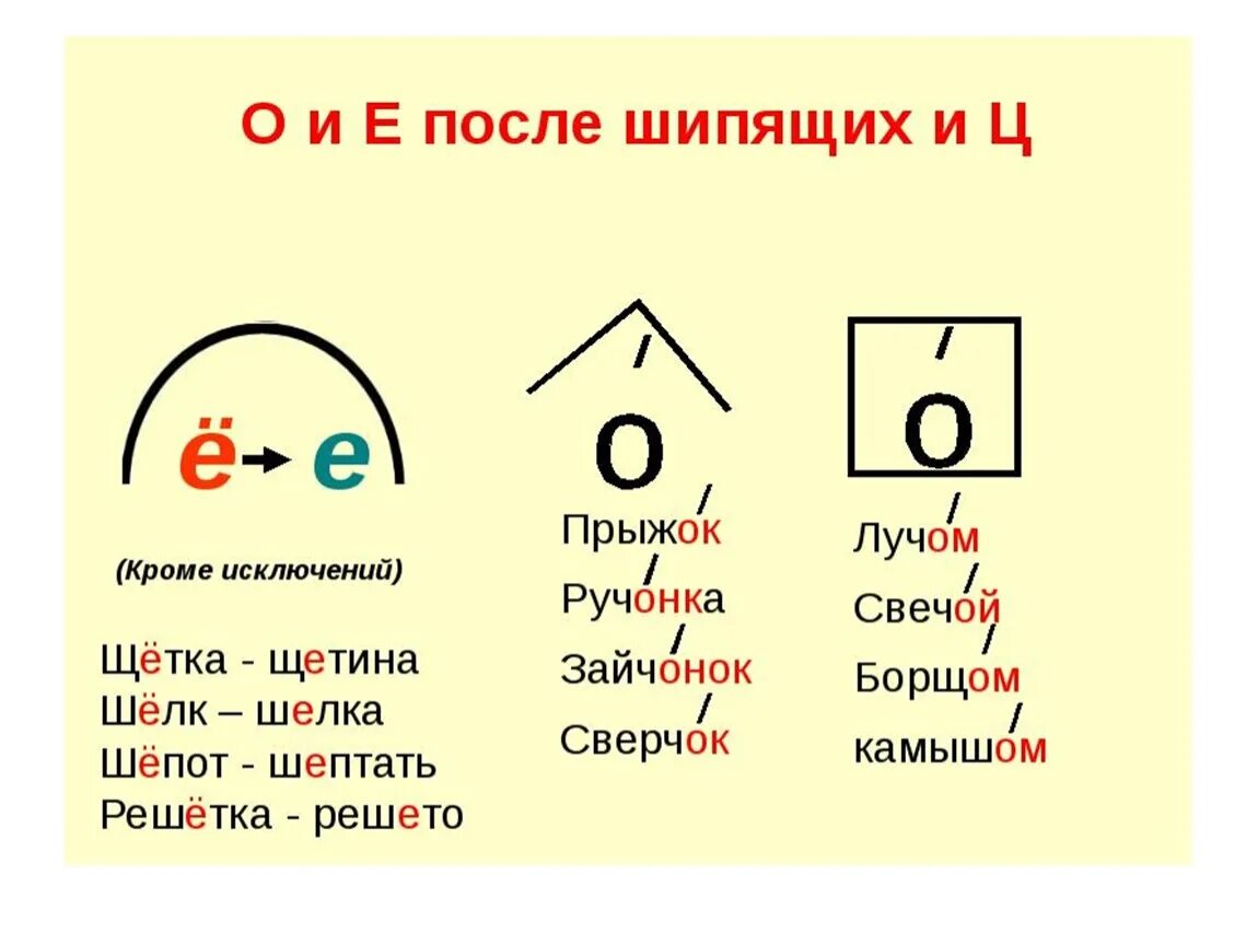 Правило написания букв о и е после шипящих и ц. Правило правописание о е ё после шипящих. Правила написания гласных о и е после шипящих. Правила написания букв о и ё после шипящих.