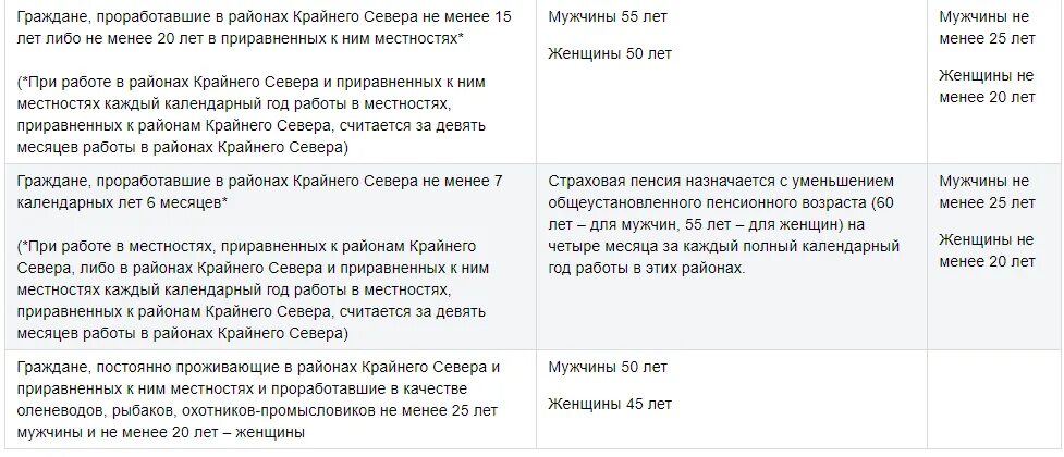 таблица пенсионного возраста по годам. схема ухода на пенсию по годам. северный стаж для пенсии для мужчин. таблица выхода на пенсию по северному стажу. пенсия в районах приравненных к крайнему.