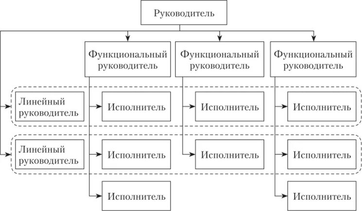 Линейные и функциональные руководители. Функциональный руководитель это. Линейные и функциональные руководители примеры. Линейный руководитель и функциональный руководитель.