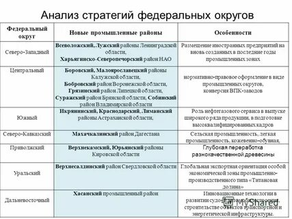 Стратегии федеральных округов