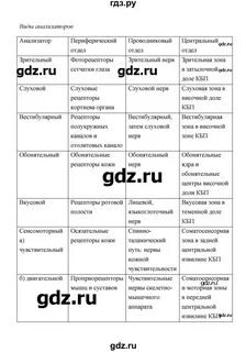 Биология 8 бодрова