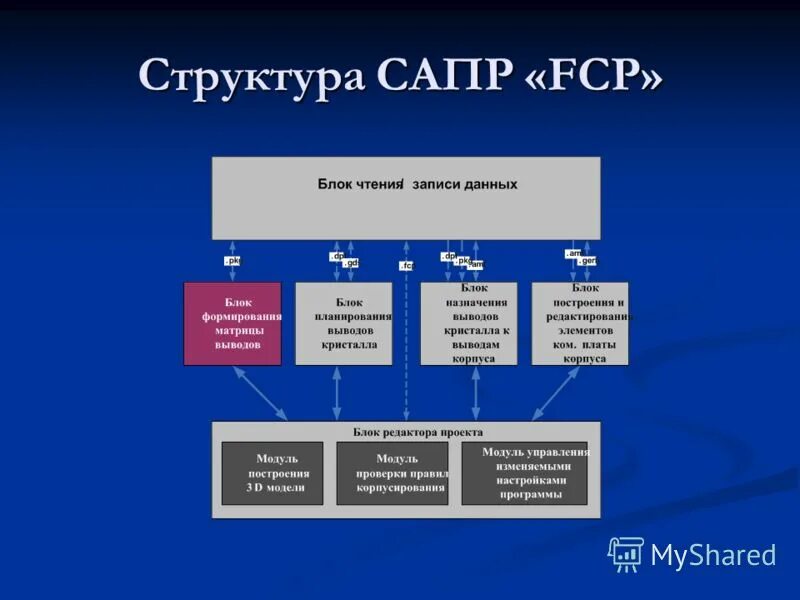 Состав и структура сапр. Схема проектирующей подсистемы сапр. Структурная схема сапр тп. В структуру сапр входят подсистемы. Классификация сапр тп.