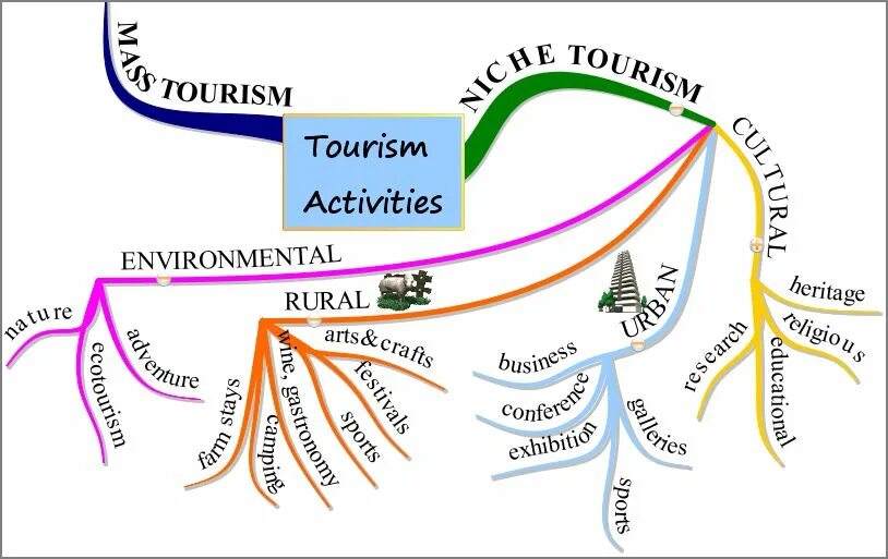 Activity types