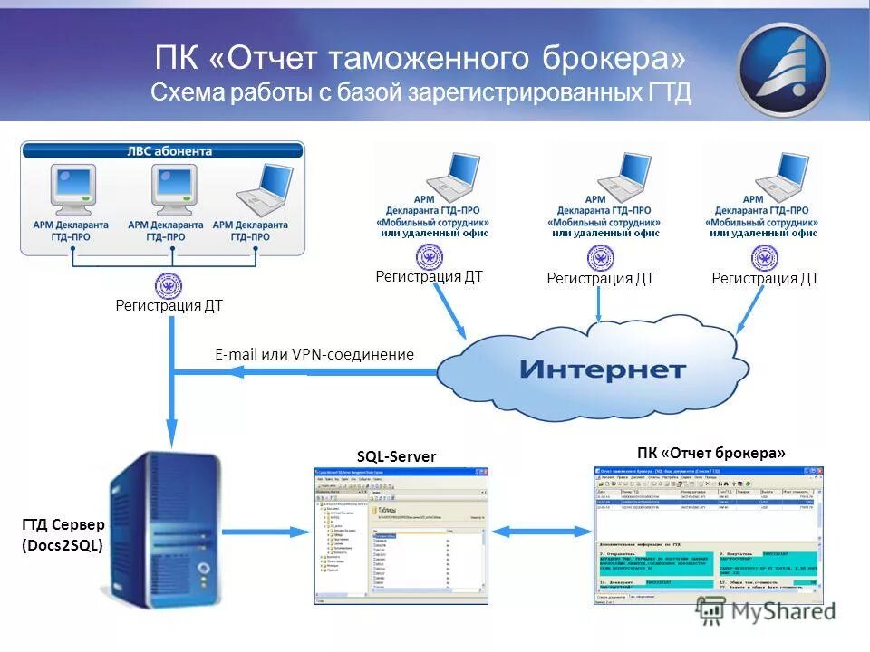 Таможенный брокер схема работы. ГТД на сервер. АРМ склад.