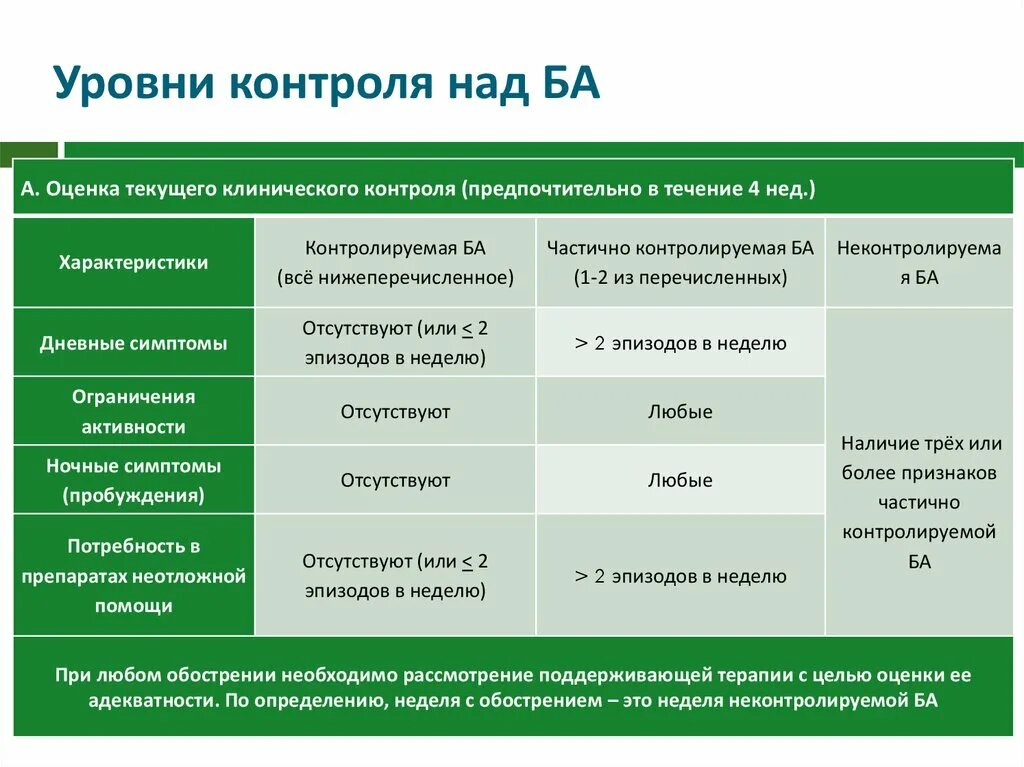 Степени ба. Принципы контроля эффективности терапии бронхиальной астмы. Уровни контроля бронхиальной астмы. Критерии контроля бронхиальной астмы. Уровень контроля над бронхиальной астмой.