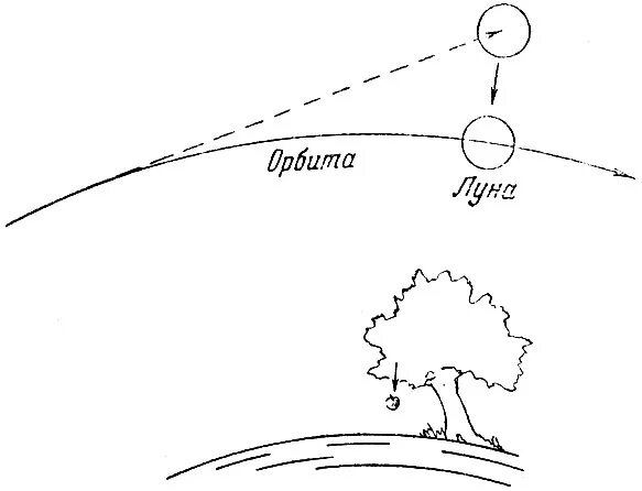 Почему луна не падает на землю кратко. Сила притяжения рисунок. Почему Луна не падает на землю картинки. Почему Луна не падает. Притяжение земли рисунок.