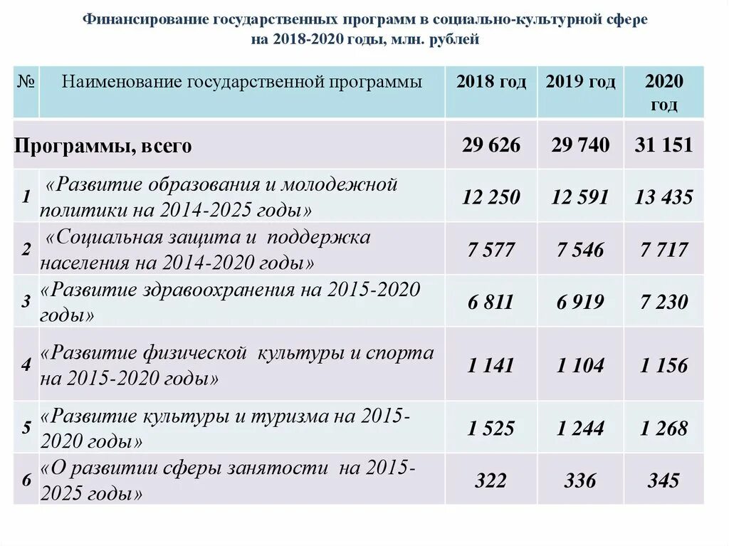 Финансирование социальных программ. Социальные программы государства. Финансовое обеспечение государственных программ. Финансирование государственных программ. Компенсация 2020 году