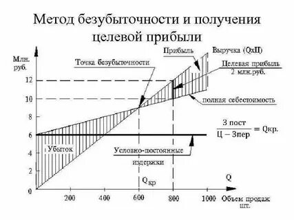 Метод анализа безубыточности
