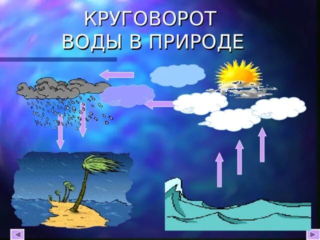 Круговорот погоды. Круговорот воды в природе 5 класс география. Круговорот воды в природе картинки. Круговорот воды в природе для детей. Круговорот воды в природе презентация.