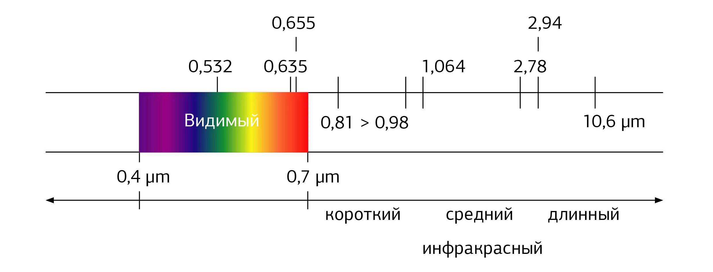 Частоты воспринимаемые человеческим глазом. Частоты воспринимаемые человеком. Частоты воспринимаемые человеческим глазом. Ик излучение диапазон длин волн. Диапазон видимого человеком спектра излучения.