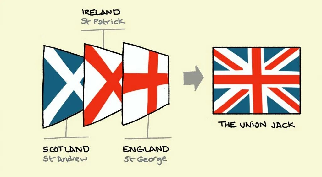 Почему флаг англии. Юнион Джек флаг. Юнион Джек флаг из чего состоит. Из каких флагов состоит флаг Великобритании. Юнион Джек флаг Великобритании.