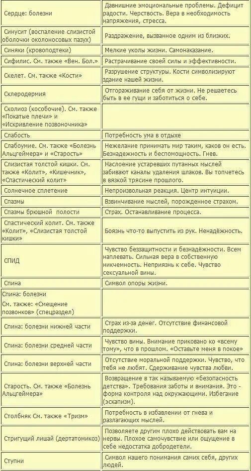 Таблица болезней читать. Психосоматика болезней таблица луизы хей. психосоматика таблица заболеваний луиза хей и лиз бурбо. луиза виилма таблица болезней. психосоматика болезней у женщин таблица луиза хей.