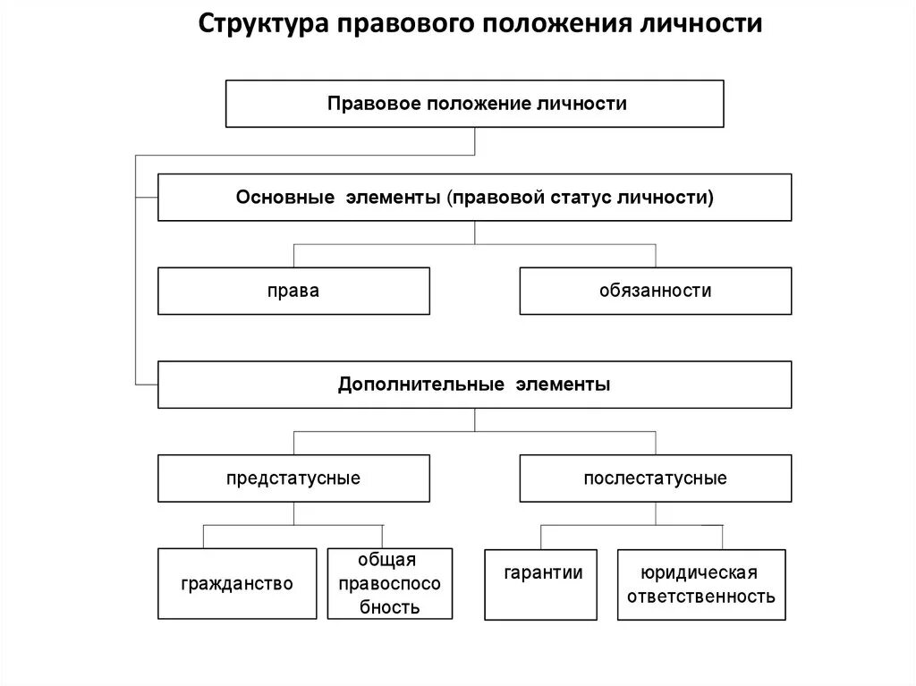 Элементы структуры правового статуса личности. Структура правового статуса личности ТГП схема. Правовой статус личности основные понятия и структура. Схема структура правового статуса личности в РФ.