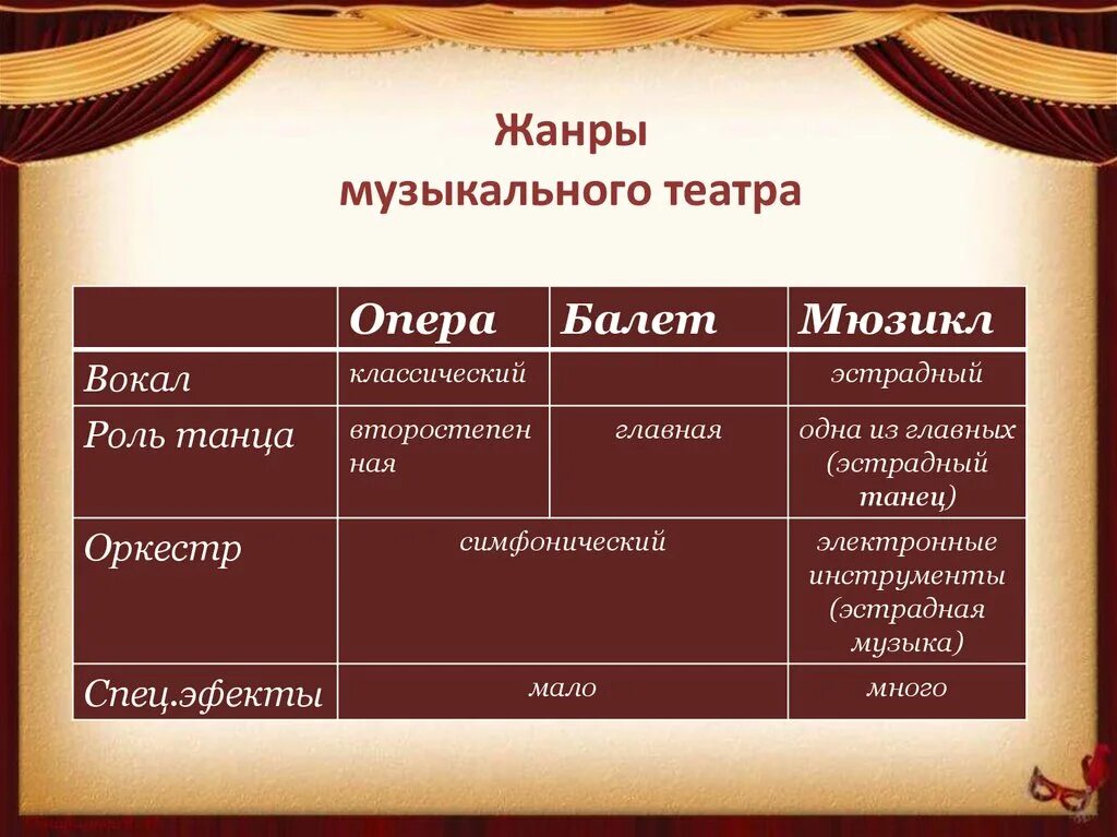 Жанры русской оперы. Сходства и различия оперы и балета. Опера и балет сходства и различия. Жанры музыкального театра. Мюзикл и опера сходства и различия.