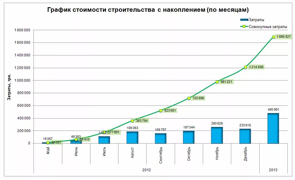 Стоимость стройматериалов график. График затрат на строительство. Стоимость строительных материалов график по годам. Строительные материалы в графике. Стройматериалы график