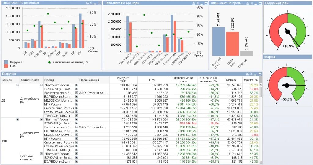 Расчет bi. Визуализация данных в excel дашборд. Дашборд план факт анализ. Диаграмма план факт отклонение в excel. Дашборд сводные графики в excel.