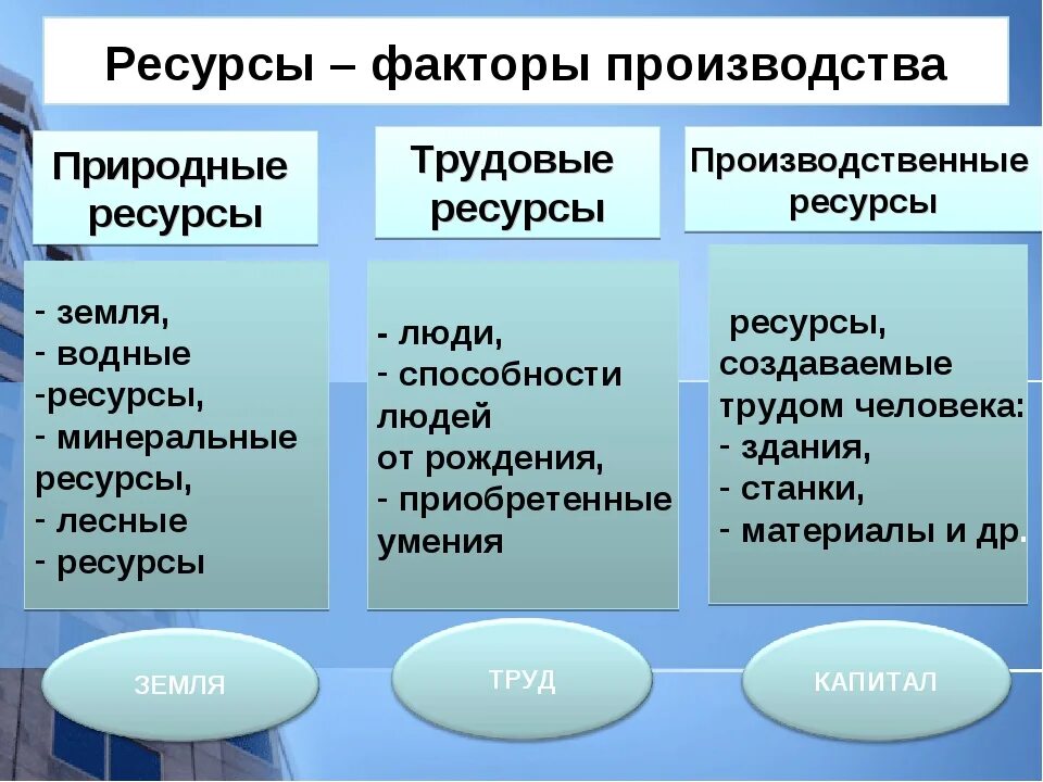 Какие ресурсы человек получает от природы каковы. Ресурсы и факторы производства. Ресурсыобществознании. Факторы производства. Факторы производства природные ресурсы.