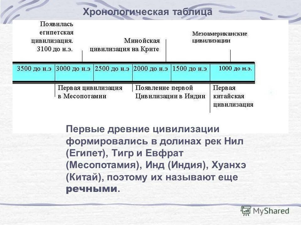 Современная цивилизация. Исторические периоды древнего мира. Цивилизация человечества современная. Цивилизации древнего востока древний египет. Древние цивилизации древний египет.