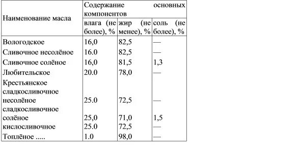 Содержание влаги в масле сливочном. Влажность сливочного масла. Содержание сливочного масла. Влага в масле сливочном. Масло сливочное содержит жира