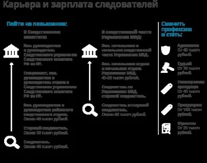 Сколько получает следователь в месяц