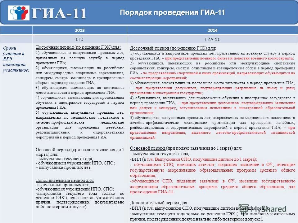 Какие помещения предусмотрены для проведения гиа. Категория участника ГИА 11. Сроки проведения ГИА 11. Нарушение порядка проведения ГИА 11. Дополнительный период для ГИА 9.