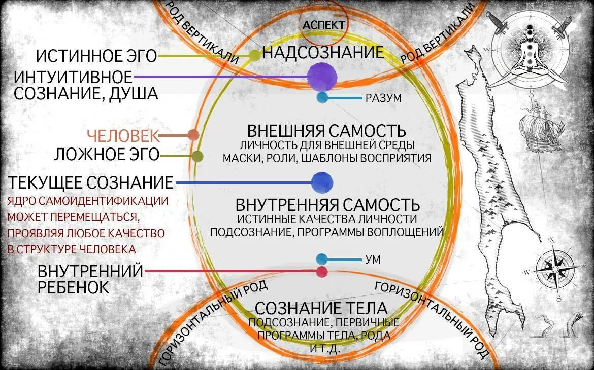 Ложное эго. Ум разум ложное эго. Ложное эго и истинное эго. Душа дух сознание разум.