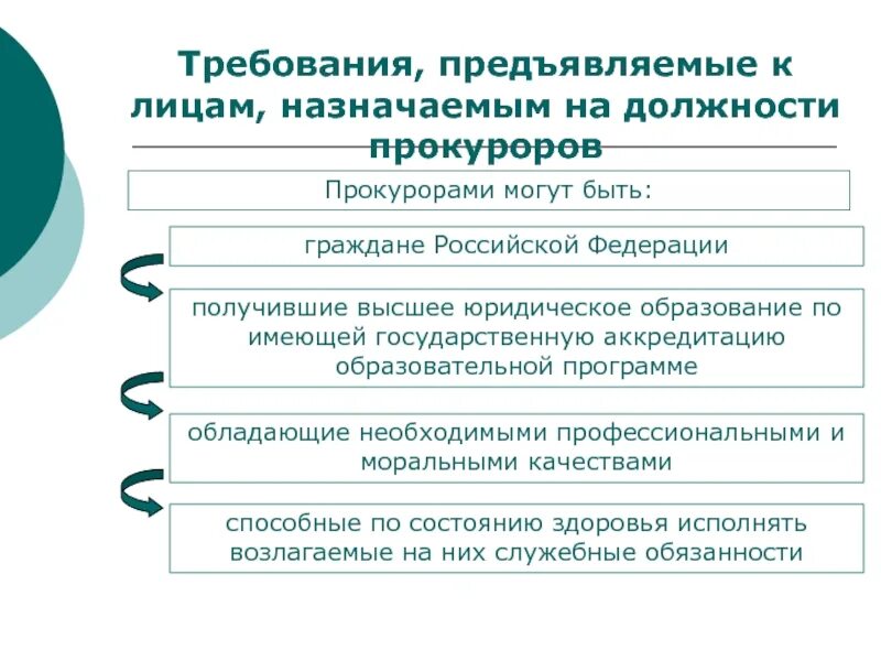 Какие цензы для кандидата на пост. Требования к лицам назначаемым на должность прокурора. Требования предъявляемые к работникам прокуратуры. Требования, предъявляемые к лицам, назначаемым на должности. Требования на должность прокурора.