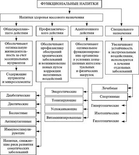 Классификация напитков