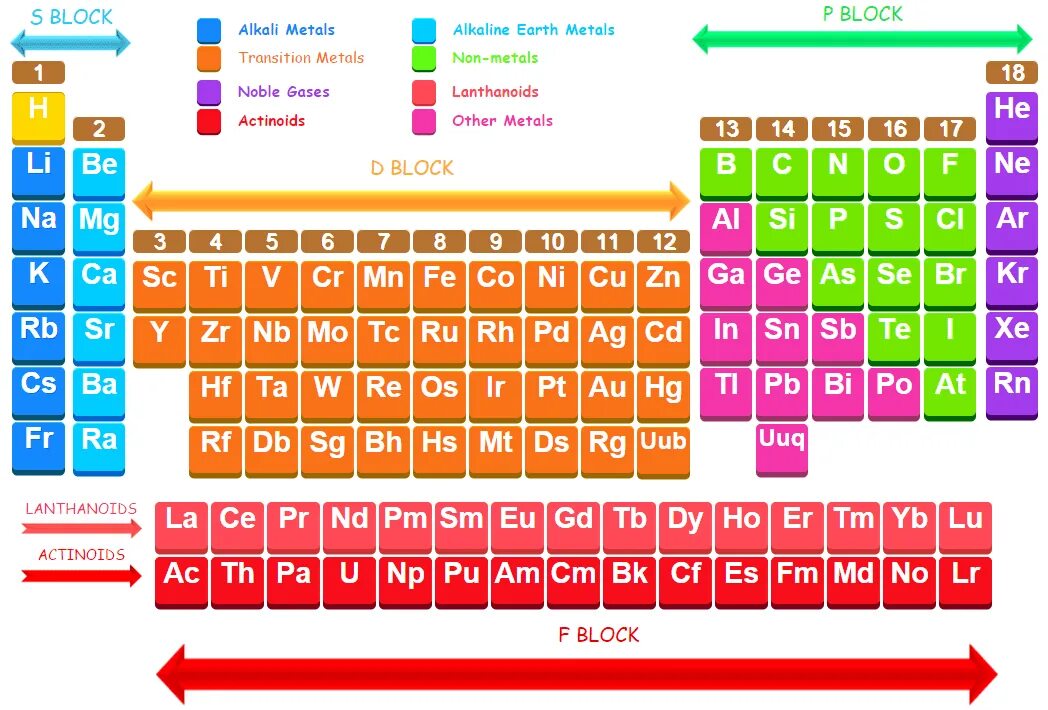 S P D F Periodic Table. Blocks Periodic Table. Periodic Table s,p,d,f Blocks. D-Block elements. Block element