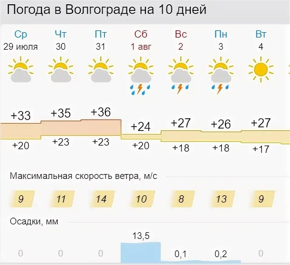 Погода сегодня волгоград подробно по часам