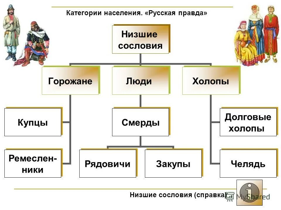смерды закупы рядовичи холопы челядь. сословия в древней руси. : князья, бояре, дружинники, духовенство это. люди закупы холопы. люди градские это в древней руси.