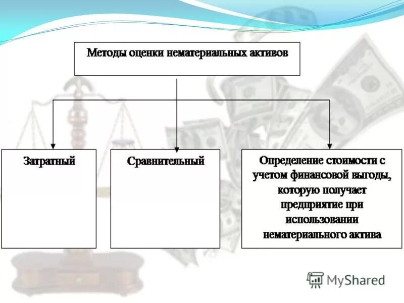 Подходы к оценке нематериальных активов. Методы оценки НМА. Методы оценки активов организации. Управление нематериальными активами